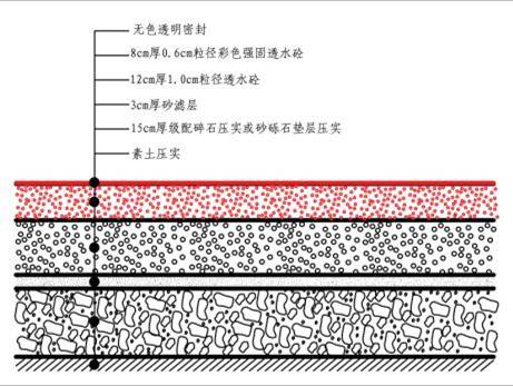 彩色透水地坪的結構分解